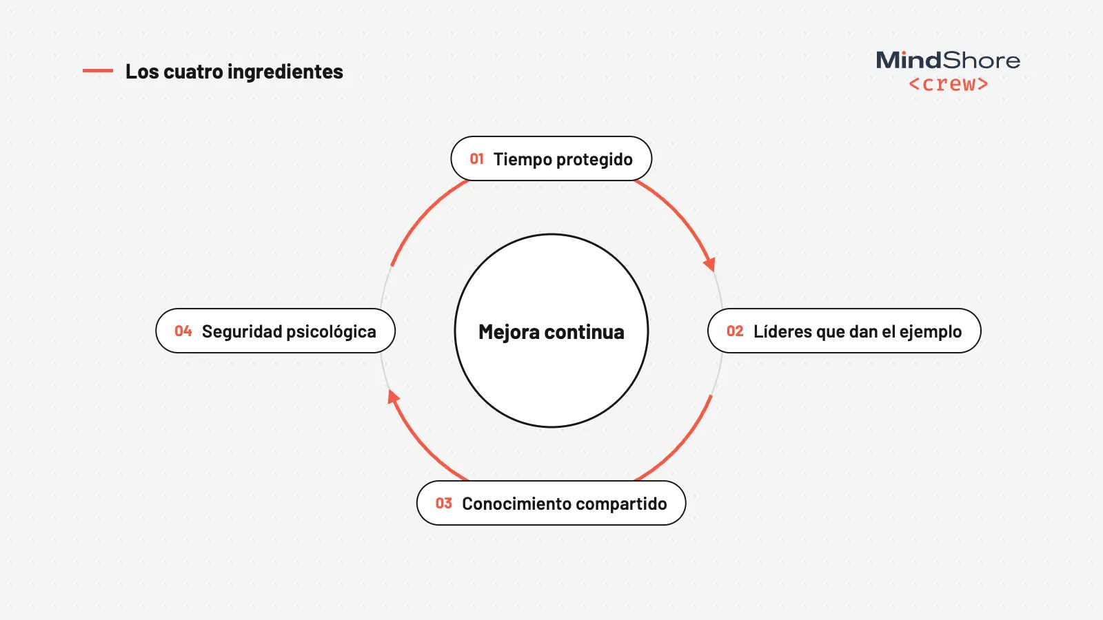 Infografía: ciclo de mejora continua con cuatro ingredientes: tiempo protegido, líderes que dan el ejemplo, conocimiento compartido y seguridad psicológica.
