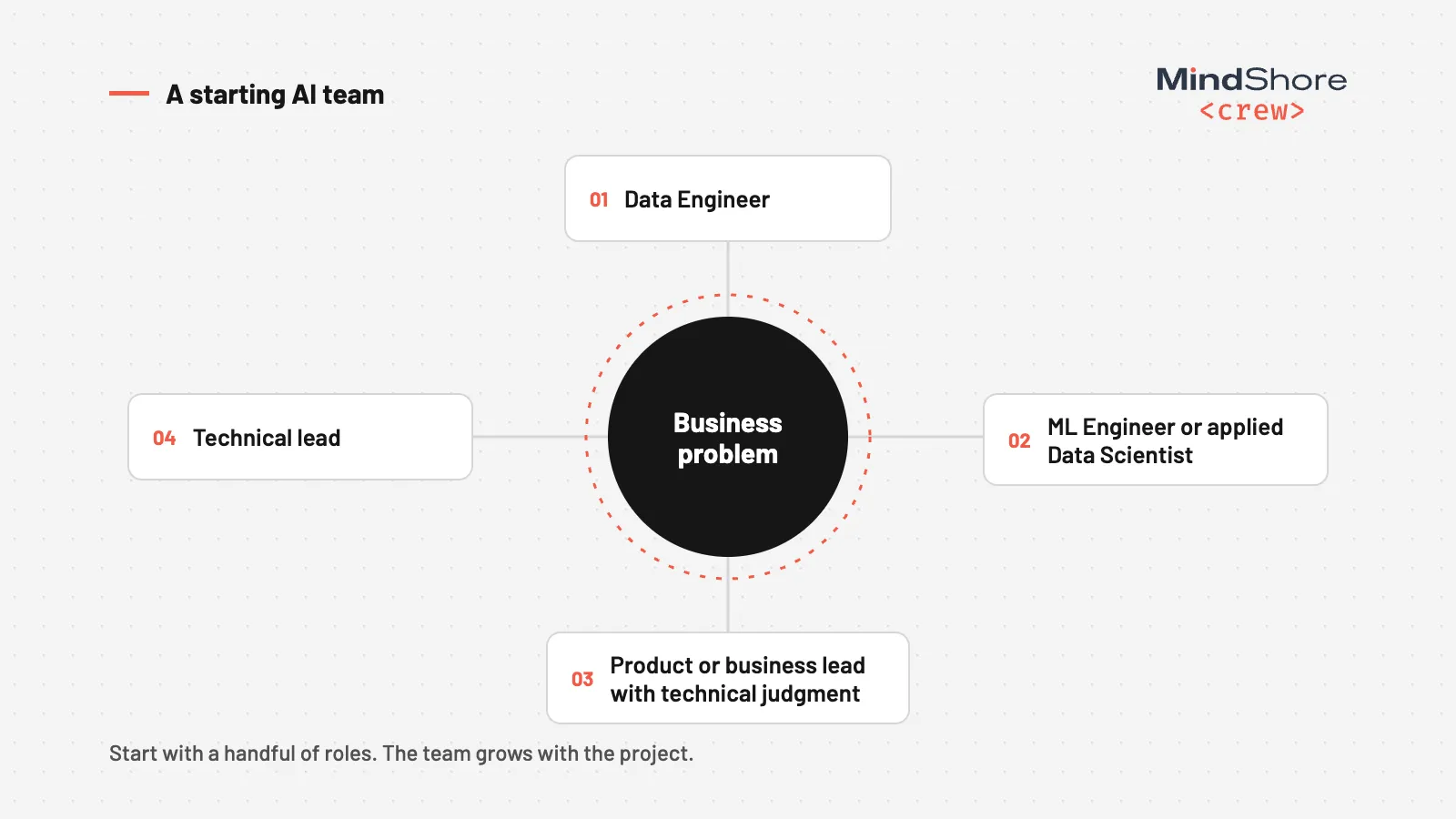 Infographic: the four starting roles of an AI team (Data Engineer, ML Engineer or applied Data Scientist, product or business lead with technical judgment, and technical lead) around the business problem.