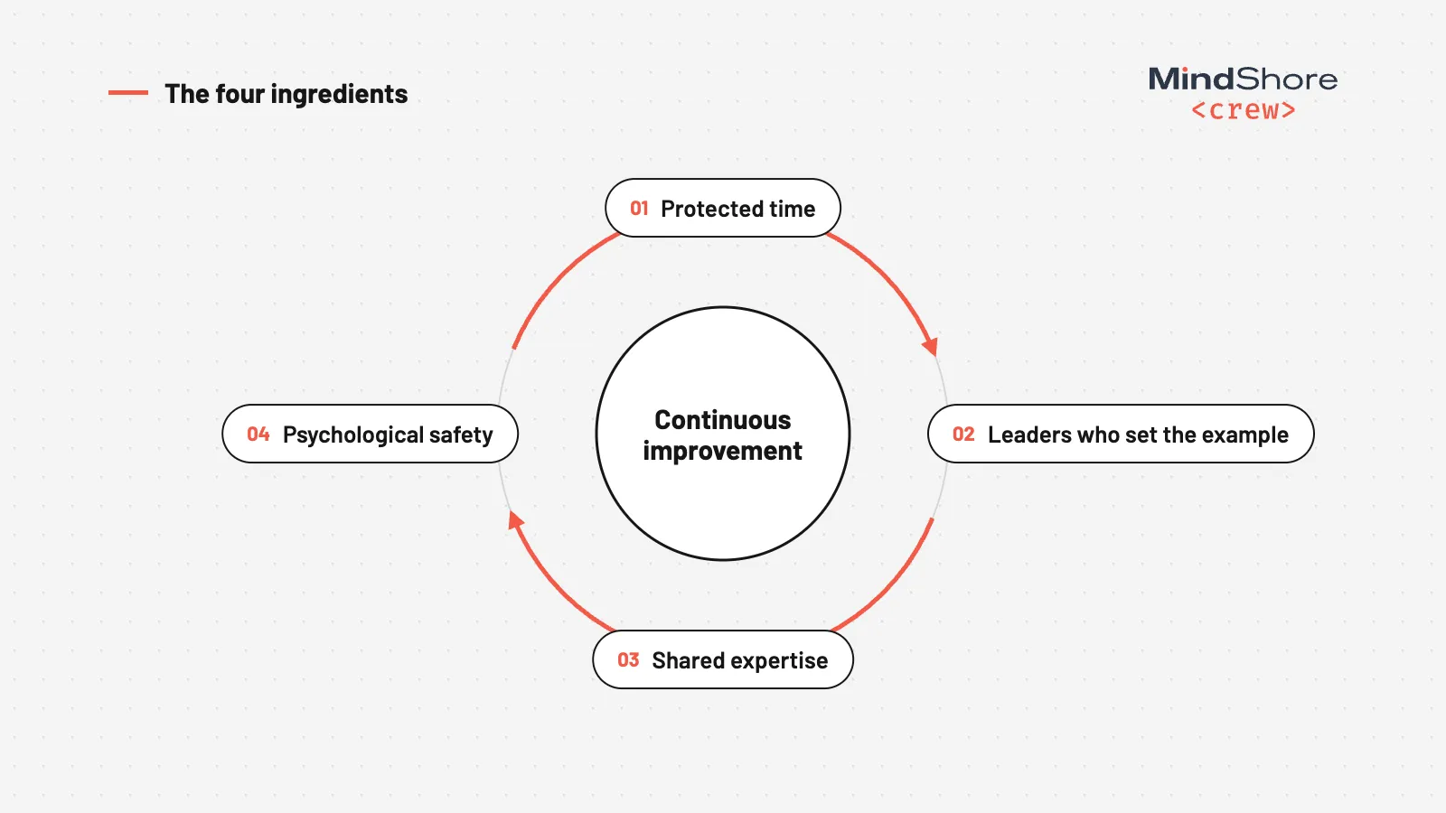 Infographic: continuous improvement cycle with four ingredients: protected time, leaders who set the example, shared expertise and psychological safety.