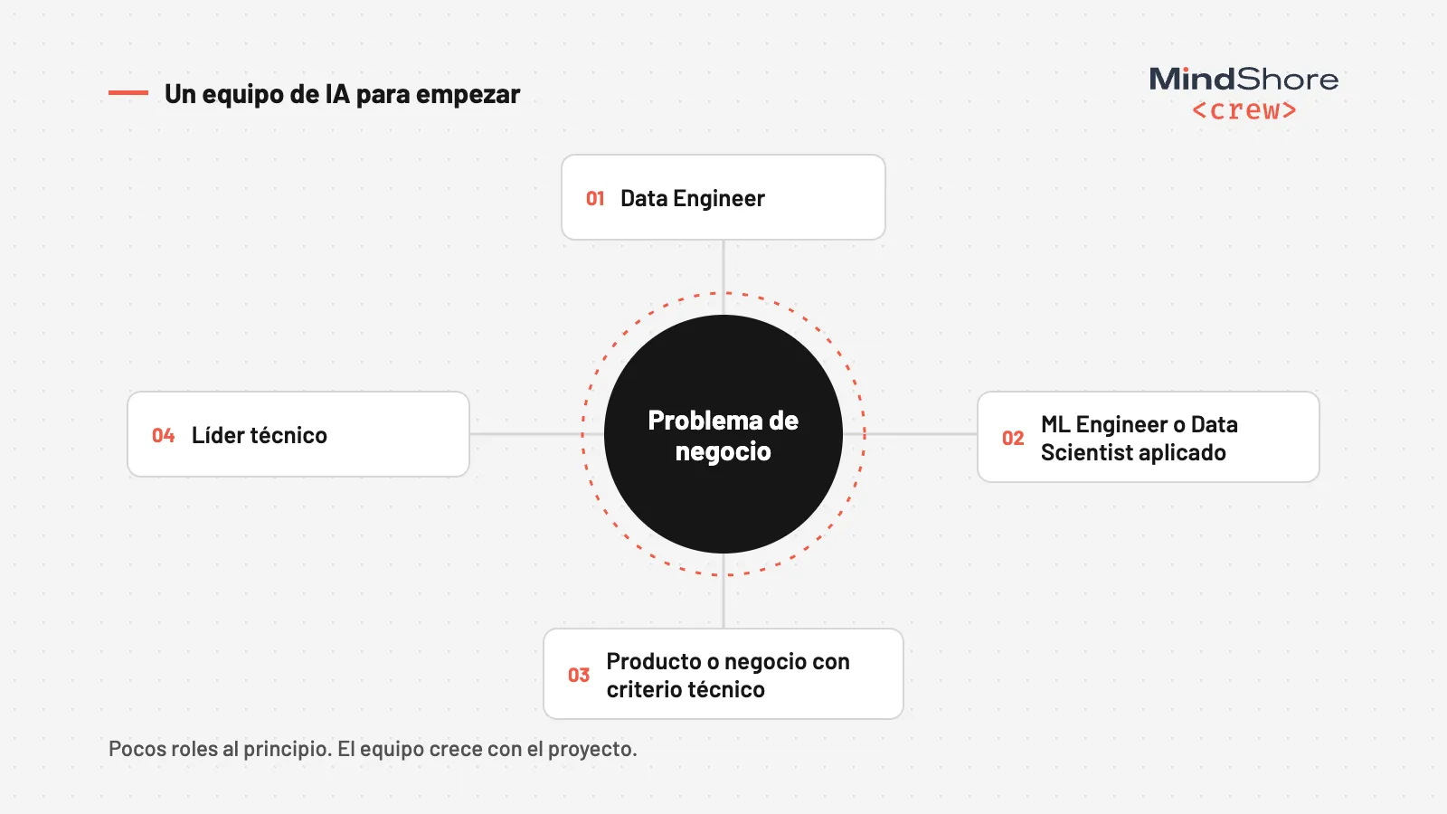 Infografía: los cuatro roles iniciales de un equipo de IA (Data Engineer, ML Engineer o Data Scientist aplicado, producto o negocio con criterio técnico y líder técnico) alrededor del problema de negocio.