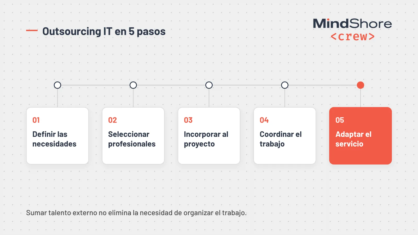 Infografía: outsourcing IT en 5 pasos: definir las necesidades, seleccionar profesionales, incorporar al proyecto, coordinar el trabajo y adaptar el servicio.