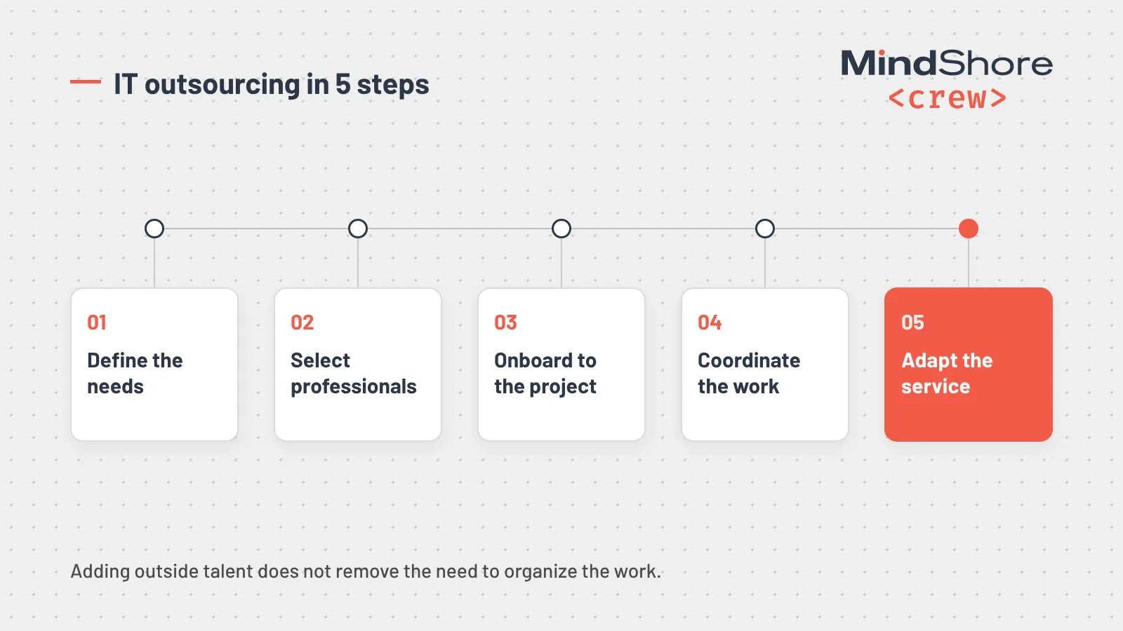 Infographic: IT outsourcing in 5 steps: define the needs, select professionals, onboard to the project, coordinate the work, and adapt the service.