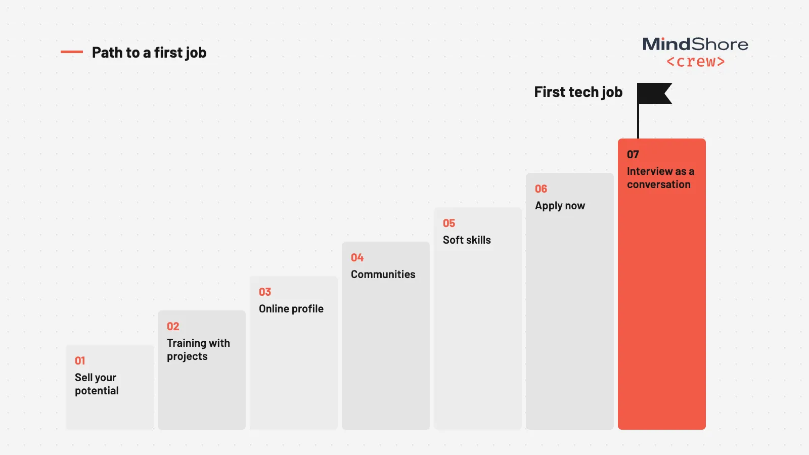 Infographic: seven-step staircase to a first tech job, from selling your potential to treating the interview as a conversation.
