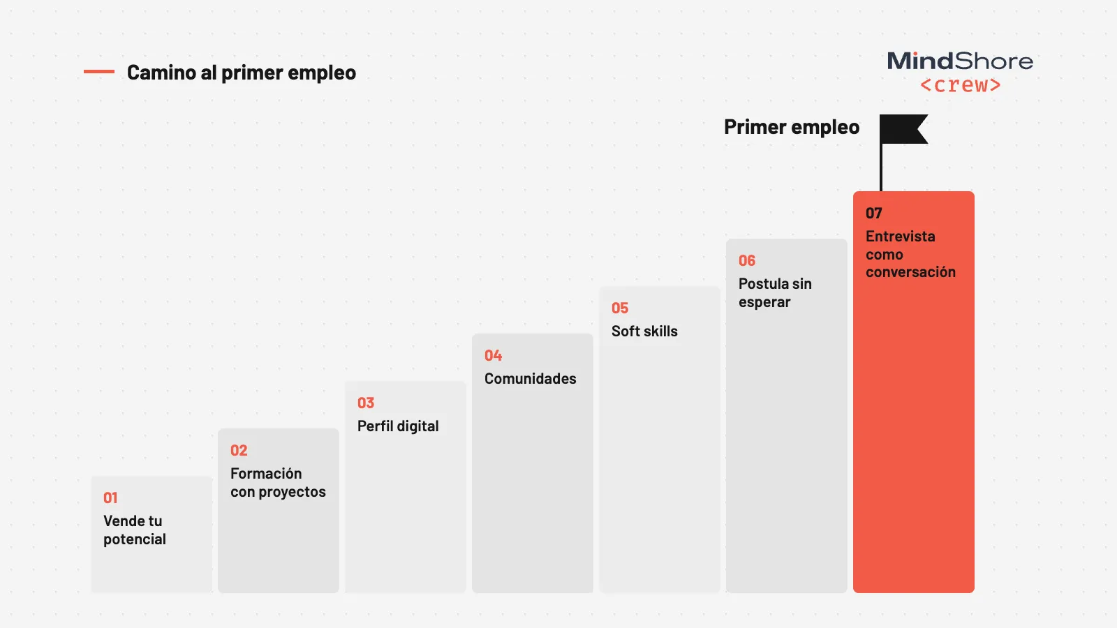 Infografía: escalera de siete pasos hacia el primer empleo en tecnología, desde vender tu potencial hasta la entrevista como conversación.